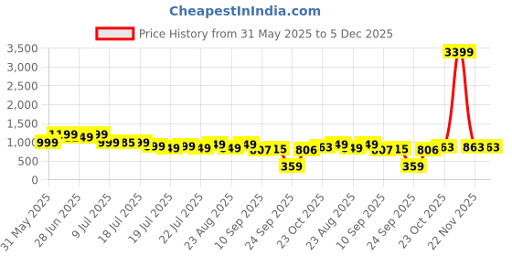 myntra.com PURVAJA Floral Print Ruffled Georgette Fit & Flare Mini Dress purvaja Price History Graph from 31 May 2025 to 5 Dec 2025