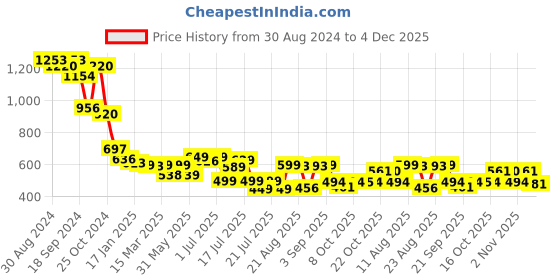myntra.com PURVAJA Floral Print Sheath Midi Dress purvaja Price History Graph from 30 Aug 2024 to 4 Dec 2025