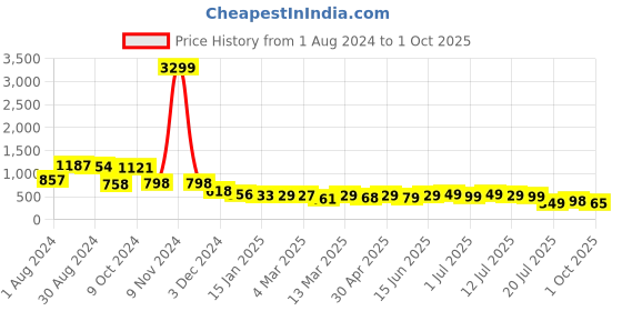 myntra.com PURVAJA Floral Print Short Sleeves Round Neck A-Line Dress purvaja Price History Graph from 1 Aug 2024 to 1 Oct 2025