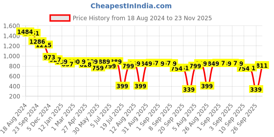 myntra.com PURVAJA Floral Print Short Sleeves Round Neck Midi Dress purvaja Price History Graph from 18 Aug 2024 to 23 Nov 2025