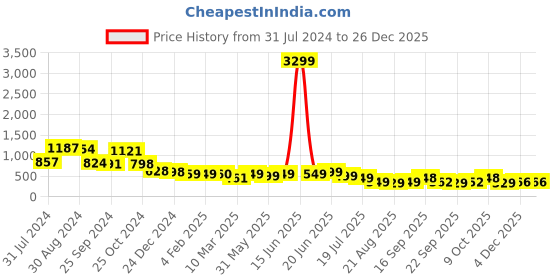 myntra.com PURVAJA Floral Print Shoulder Straps Bodycon Maxi Dress purvaja Price History Graph from 31 Jul 2024 to 26 Dec 2025