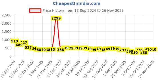 myntra.com PURVAJA Floral Print Styled Back Top purvaja Price History Graph from 13 Sep 2024 to 24 Nov 2025