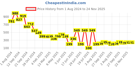 myntra.com PURVAJA Floral Print V-Neck Puff Sleeves Wrap Crop Top purvaja Price History Graph from 1 Aug 2024 to 23 Nov 2025