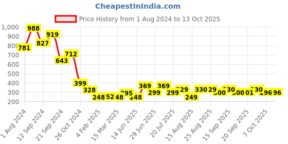 myntra.com PURVAJA Floral Print V-Neck Regular Crop Top purvaja Price History Graph from 1 Aug 2024 to 13 Oct 2025