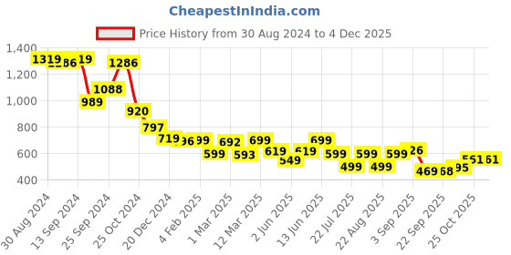 myntra.com PURVAJA Floral Printed A-Line Ruched Dress purvaja Price History Graph from 30 Aug 2024 to 4 Dec 2025