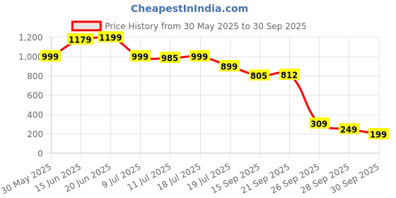 myntra.com PURVAJA Floral Printed Georgette Fit & Flare Midi Dress purvaja Price History Graph from 30 May 2025 to 30 Sep 2025