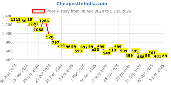 myntra.com PURVAJA Floral Printed Long Sleeves A-Line Midi Dress purvaja Price History Graph from 30 Aug 2024 to 5 Dec 2025