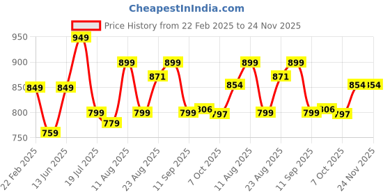 myntra.com PURVAJA Floral Printed Mandarin Collar Top With Shorts purvaja Price History Graph from 22 Feb 2025 to 24 Nov 2025