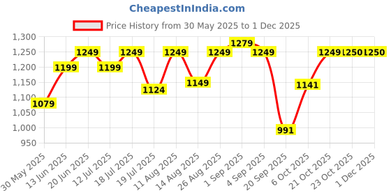 myntra.com PURVAJA Floral Printed Off Shoulder Tunic With Palazzos Co-Ords purvaja Price History Graph from 30 May 2025 to 29 Nov 2025
