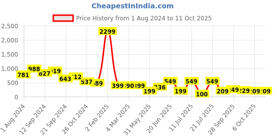 myntra.com PURVAJA Floral Printed Overlap Top purvaja Price History Graph from 1 Aug 2024 to 10 Oct 2025