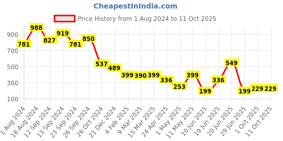 myntra.com PURVAJA Floral Printed Overlap Top purvaja Price History Graph from 1 Aug 2024 to 10 Oct 2025