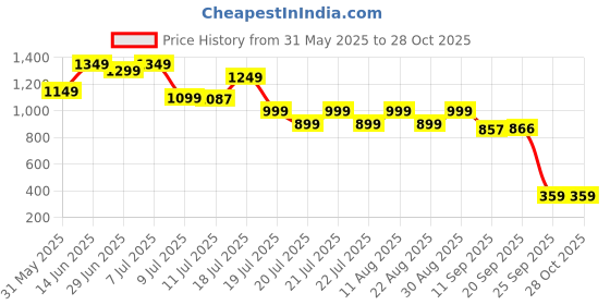 myntra.com PURVAJA Floral Printed Puff Sleeve Georgette Shirt Maxi Dress purvaja Price History Graph from 31 May 2025 to 28 Oct 2025