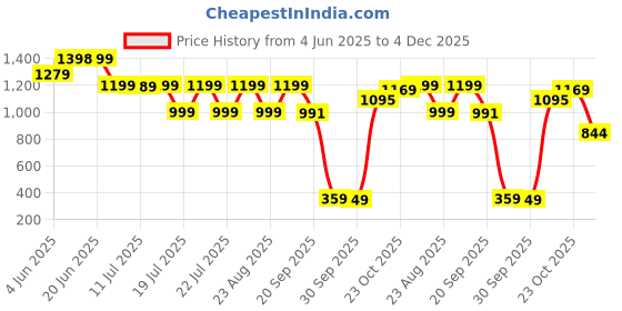myntra.com PURVAJA Floral Printed Puff Sleeves Ruffled Georgette Fit & Flare Maxi Dress purvaja Price History Graph from 4 Jun 2025 to 4 Dec 2025