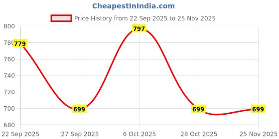 myntra.com PURVAJA Floral Printed Ruched Sheath Midi Dress purvaja Price History Graph from 22 Sep 2025 to 24 Nov 2025