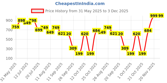 myntra.com PURVAJA Floral Printed Satin A-Line Midi Dress purvaja Price History Graph from 31 May 2025 to 3 Dec 2025