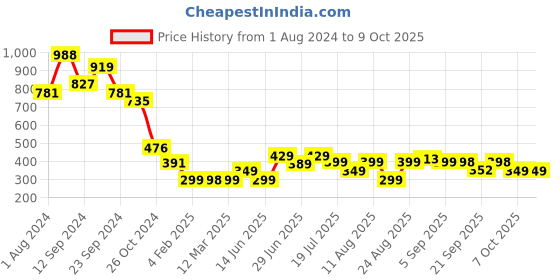 myntra.com PURVAJA Floral Printed Sleeveless Top purvaja Price History Graph from 1 Aug 2024 to 9 Oct 2025