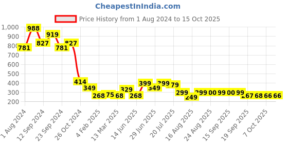 myntra.com PURVAJA Floral Printed Square Neck Sleeveless Crop Top purvaja Price History Graph from 1 Aug 2024 to 14 Oct 2025