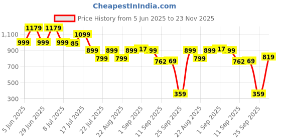 myntra.com PURVAJA Floral Printed Tie-Up Neck Bishop Sleeves Georgette Fit & Flare Dress purvaja Price History Graph from 5 Jun 2025 to 23 Nov 2025
