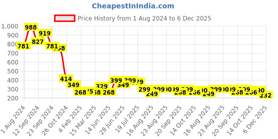 myntra.com PURVAJA Floral Printed Tie-up Top purvaja Price History Graph from 1 Aug 2024 to 5 Dec 2025
