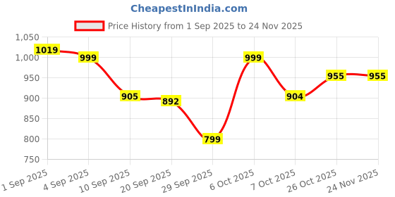myntra.com PURVAJA Floral Printed Tiered Fit & Flare Midi Dress purvaja Price History Graph from 1 Sep 2025 to 24 Nov 2025