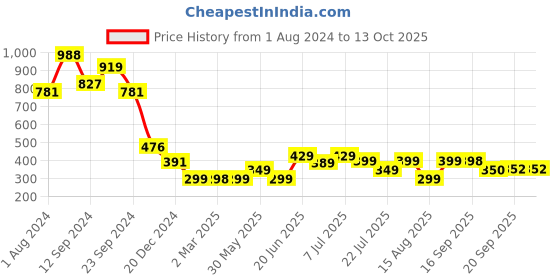myntra.com PURVAJA Floral Printed V-Neck Fitted Top purvaja Price History Graph from 1 Aug 2024 to 13 Oct 2025