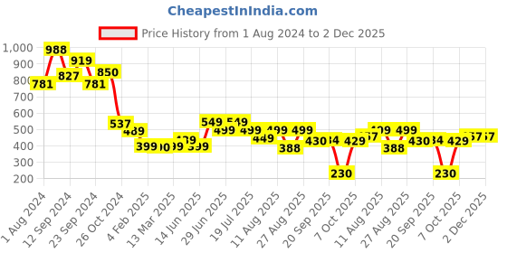 myntra.com PURVAJA Floral Printed Wrap Top purvaja Price History Graph from 1 Aug 2024 to 2 Dec 2025