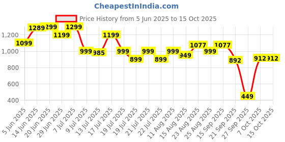 myntra.com PURVAJA Geometric Printed Puff Sleeves Midi Wrap Dress purvaja Price History Graph from 5 Jun 2025 to 15 Oct 2025