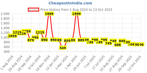 myntra.com PURVAJA Geometric Printed T-Shirt With Shorts purvaja Price History Graph from 1 Aug 2024 to 13 Oct 2025