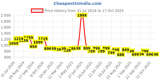 myntra.com PURVAJA Geometric Printed T-Shirt With Shorts purvaja Price History Graph from 31 Jul 2024 to 16 Oct 2025