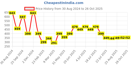 myntra.com PURVAJA Green & gunmetal A-Line Dress purvaja Price History Graph from 30 Aug 2024 to 26 Oct 2025