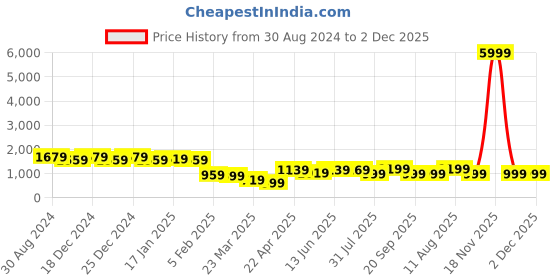 myntra.com PURVAJA Green & Maroon Ready to Wear Lehenga & Unstitched Blouse With Dupatta purvaja Price History Graph from 30 Aug 2024 to 2 Dec 2025