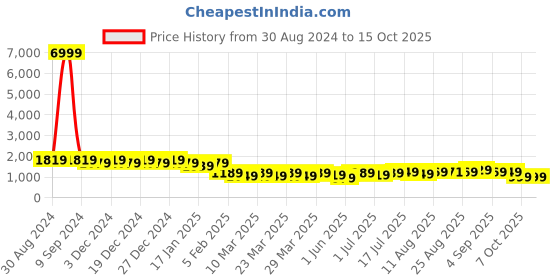 myntra.com PURVAJA Green & Mustard Semi-Stitched Lehenga & Unstitched Blouse With Dupatta purvaja Price History Graph from 30 Aug 2024 to 14 Oct 2025