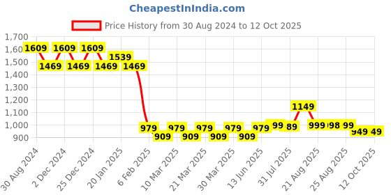 myntra.com PURVAJA Green & Mustard Semi-Stitched Lehenga & Unstitched Blouse With Dupatta purvaja Price History Graph from 30 Aug 2024 to 12 Oct 2025