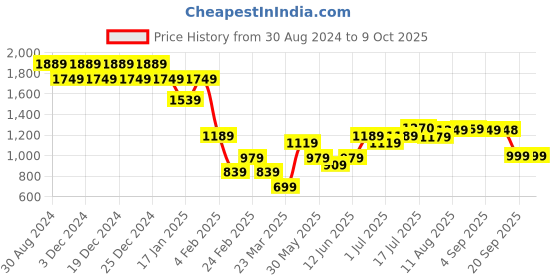 myntra.com PURVAJA Green & Red Ready to Wear Lehenga & Unstitched Blouse With Dupatta purvaja Price History Graph from 30 Aug 2024 to 8 Oct 2025