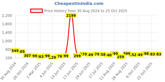 myntra.com PURVAJA Green Solid High Neck Puff Sleeves Fitted Crop Top purvaja Price History Graph from 30 Aug 2024 to 25 Oct 2025