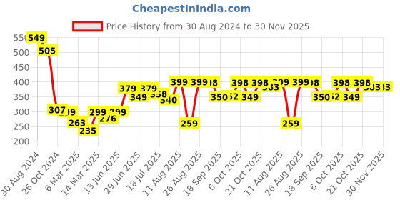 myntra.com PURVAJA Green Solid High Neck Top purvaja Price History Graph from 30 Aug 2024 to 30 Nov 2025