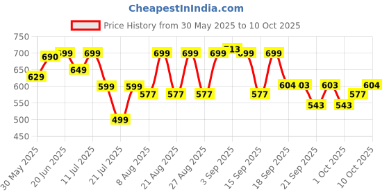 myntra.com PURVAJA Lace Up Smocked Fit & Flare Midi Dress purvaja Price History Graph from 30 May 2025 to 10 Oct 2025