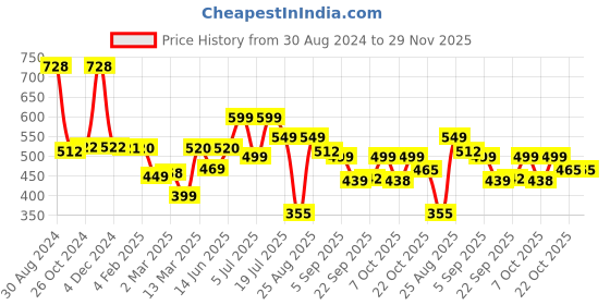 myntra.com PURVAJA Lavender & Black Colourblocked Keyhole Neck Midi Dress purvaja Price History Graph from 30 Aug 2024 to 29 Nov 2025
