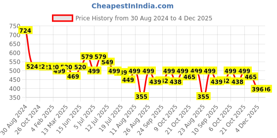 myntra.com PURVAJA Lavender Colourblocked A-Line Midi Dress purvaja Price History Graph from 30 Aug 2024 to 4 Dec 2025
