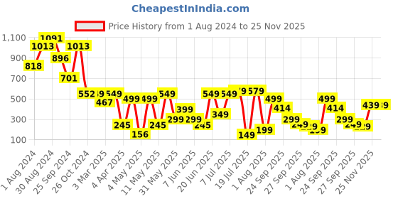 myntra.com PURVAJA Lilac Self Design One Shoulder-Crop Top With Midi Skirt Co-Ords purvaja Price History Graph from 1 Aug 2024 to 25 Nov 2025