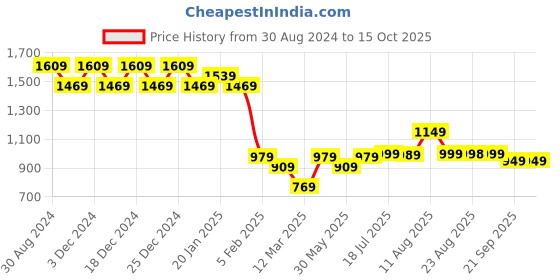 myntra.com PURVAJA Magenta & Purple Zardozi Semi-Stitched Lehenga & Unstitched Blouse With Dupatta purvaja Price History Graph from 30 Aug 2024 to 14 Oct 2025