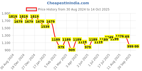 myntra.com PURVAJA Maroon & Green Ready to Wear Lehenga & Unstitched Blouse With Dupatta purvaja Price History Graph from 30 Aug 2024 to 14 Oct 2025
