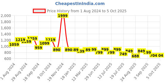 myntra.com PURVAJA Mickey Mouse Printed Top & Trouser purvaja Price History Graph from 1 Aug 2024 to 5 Oct 2025