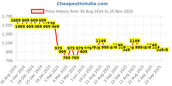 myntra.com PURVAJA Navy Blue & Pink Semi-Stitched Lehenga & Unstitched Blouse With Dupatta purvaja Price History Graph from 30 Aug 2024 to 24 Nov 2025