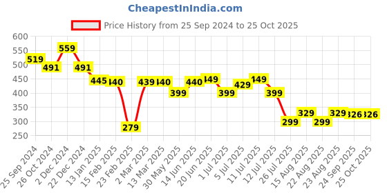 myntra.com PURVAJA Navy Blue Bodycon Midi Dress purvaja Price History Graph from 25 Sep 2024 to 24 Oct 2025