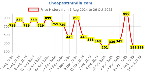 myntra.com PURVAJA Off-Shoulder Sheath Dress purvaja Price History Graph from 1 Aug 2024 to 25 Oct 2025