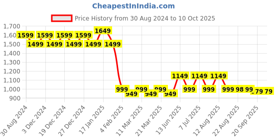myntra.com PURVAJA Olive Green & Maroon Ready to Wear Lehenga & Unstitched Blouse With Dupatta purvaja Price History Graph from 30 Aug 2024 to 9 Oct 2025