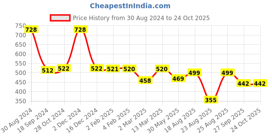 myntra.com PURVAJA Olive Green Colourblocked A-Line Midi Dress purvaja Price History Graph from 30 Aug 2024 to 24 Oct 2025