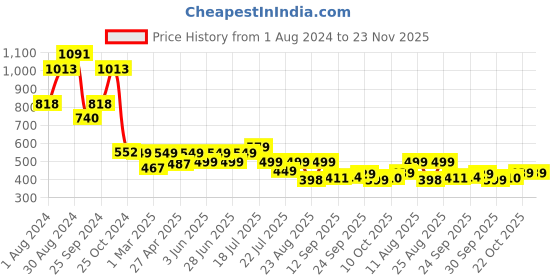 myntra.com PURVAJA One shoulder Crop Top With Midi Skirt Co-Ords purvaja Price History Graph from 1 Aug 2024 to 23 Nov 2025