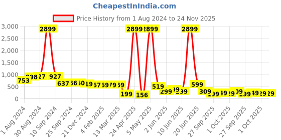 myntra.com PURVAJA One Shoulder Long Sleeves A-Line Dress purvaja Price History Graph from 1 Aug 2024 to 23 Nov 2025